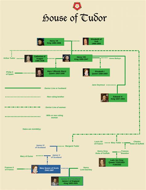 tudor surname|tudor lineage chart.